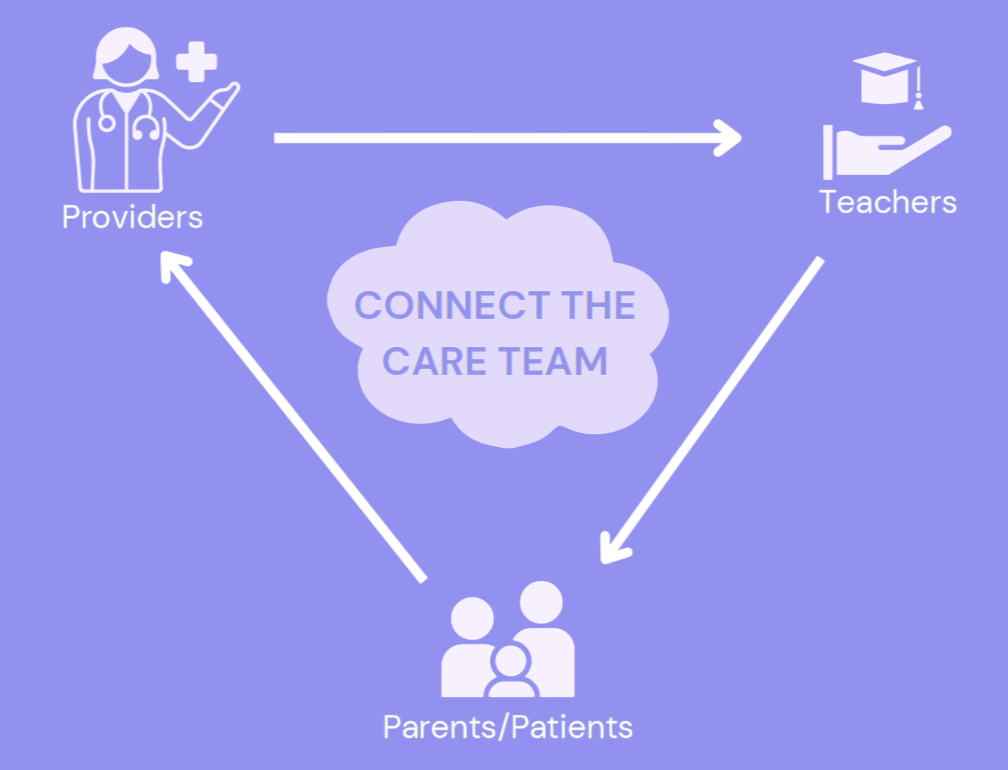Care Team Connection Diagram